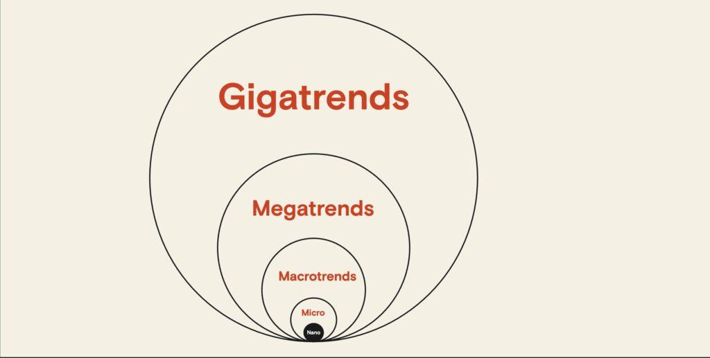 Eine Grafik, die zeigt, wie Trends aufeinander aufbauen: Nano-, Micro-, Mega- und Gigatrends